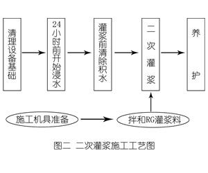 涪城灌浆料施工工艺—文字完整版